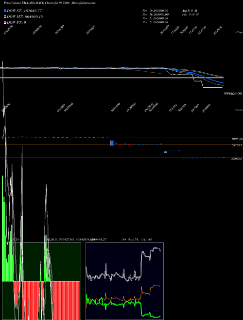 Munafa 1015UPPCL24 (957806) stock tips, volume analysis, indicator analysis [intraday, positional] for today and tomorrow