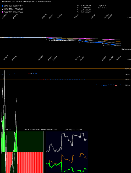 Munafa 1015UPPCL25 (957807) stock tips, volume analysis, indicator analysis [intraday, positional] for today and tomorrow