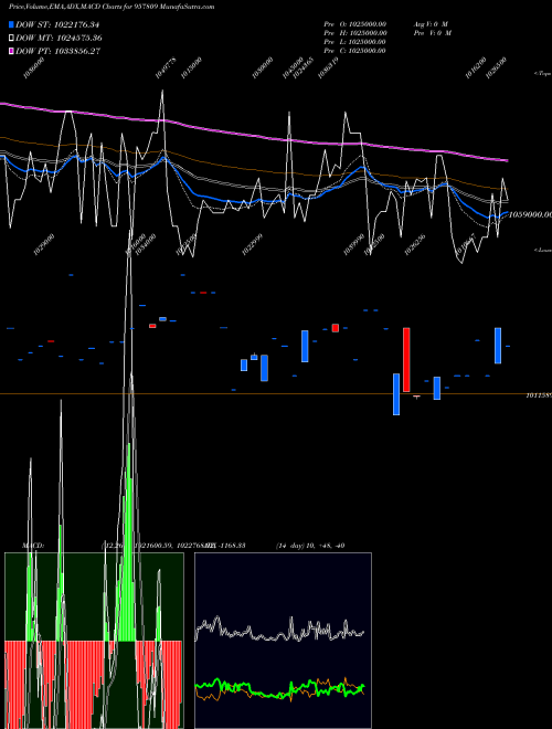 Munafa 1015UPPCL27 (957809) stock tips, volume analysis, indicator analysis [intraday, positional] for today and tomorrow