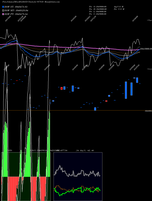 MACD charts various settings share 957810 1015UPPCL28 BSE Stock exchange 