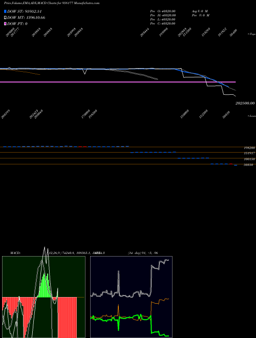 MACD charts various settings share 958177 1032APCRD25 BSE Stock exchange 