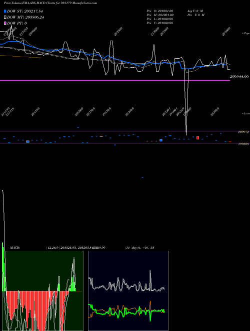 Munafa 1032APCRD27 (958179) stock tips, volume analysis, indicator analysis [intraday, positional] for today and tomorrow