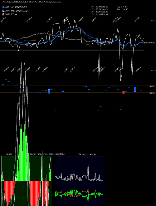 MACD charts various settings share 958180 1032APCRD28 BSE Stock exchange 