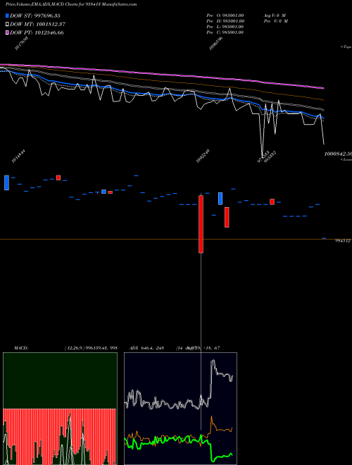 MACD charts various settings share 958413 1025STFCL24 BSE Stock exchange 