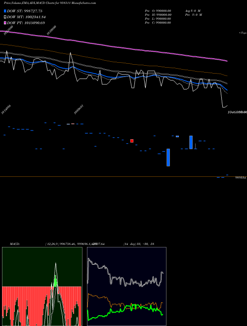 MACD charts various settings share 958511 1025STFL24 BSE Stock exchange 