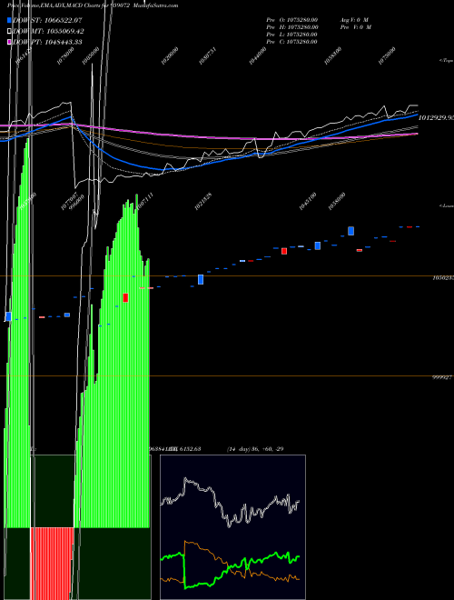 MACD charts various settings share 959072 850SBIPER BSE Stock exchange 