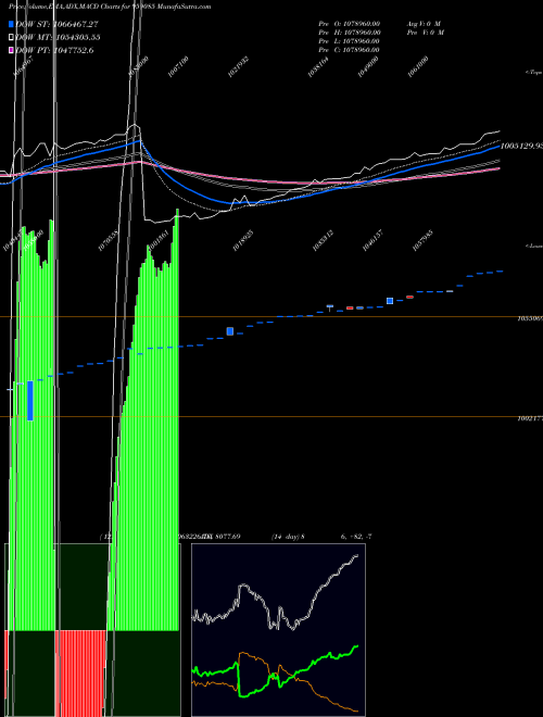 MACD charts various settings share 959085 87BOBPER BSE Stock exchange 