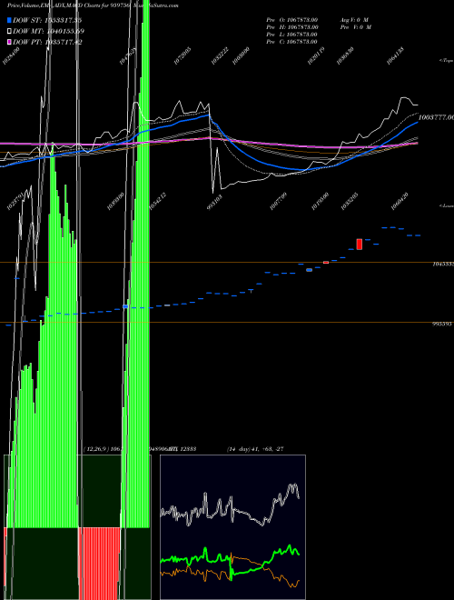 MACD charts various settings share 959756 825BOBPER BSE Stock exchange 