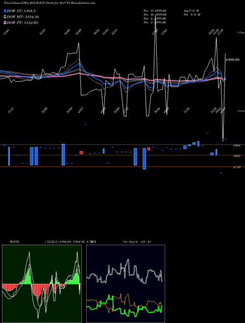 MACD charts various settings share 961713 PFCBS3 BSE Stock exchange 