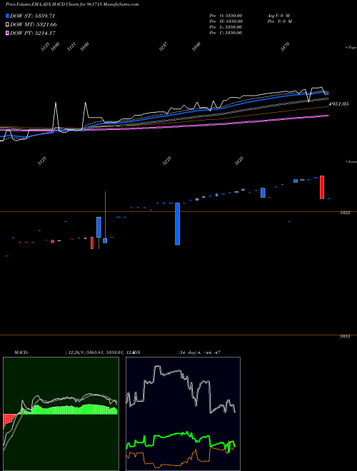 MACD charts various settings share 961715 PFCBT1S1 BSE Stock exchange 