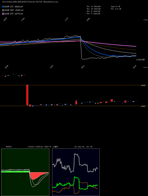 Munafa 830NHAI27 (961728) stock tips, volume analysis, indicator analysis [intraday, positional] for today and tomorrow