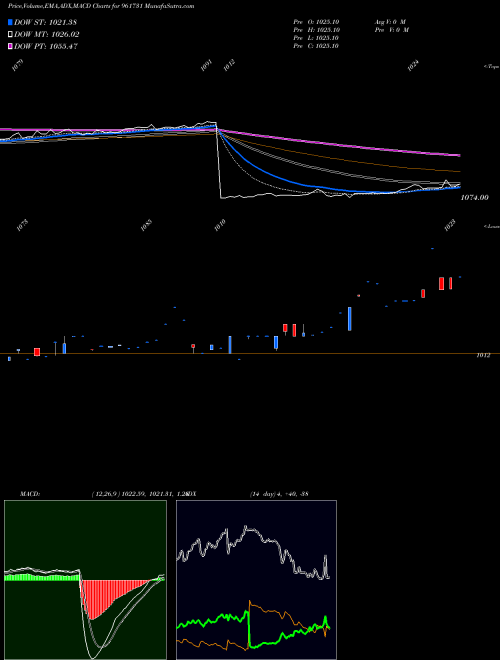 Munafa 8IRFC230222 (961731) stock tips, volume analysis, indicator analysis [intraday, positional] for today and tomorrow