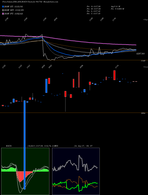 MACD charts various settings share 961732 810IRFC2327 BSE Stock exchange 
