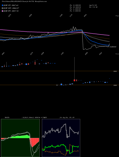 MACD charts various settings share 961732 810IRFC2327 BSE Stock exchange 