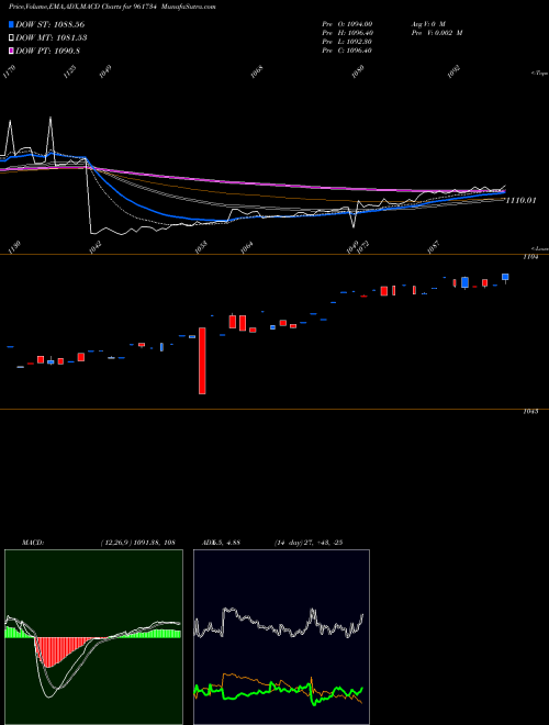 Munafa HUDCO050327 (961734) stock tips, volume analysis, indicator analysis [intraday, positional] for today and tomorrow