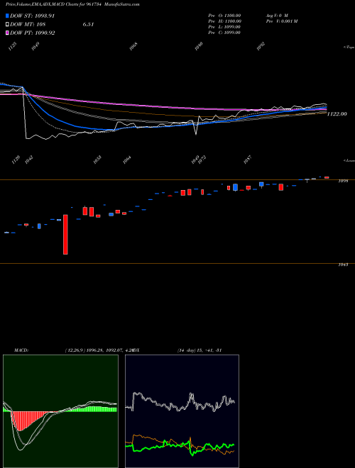 MACD charts various settings share 961734 HUDCO050327 BSE Stock exchange 