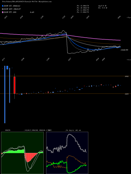 MACD charts various settings share 961744 812REC27 BSE Stock exchange 