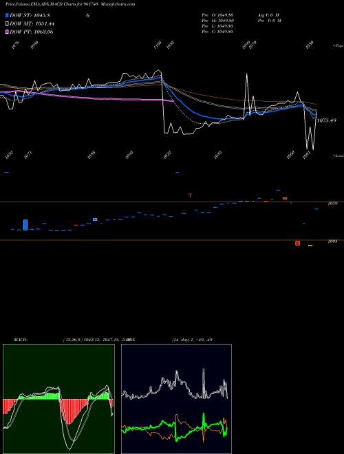 MACD charts various settings share 961748 722REC22TF BSE Stock exchange 