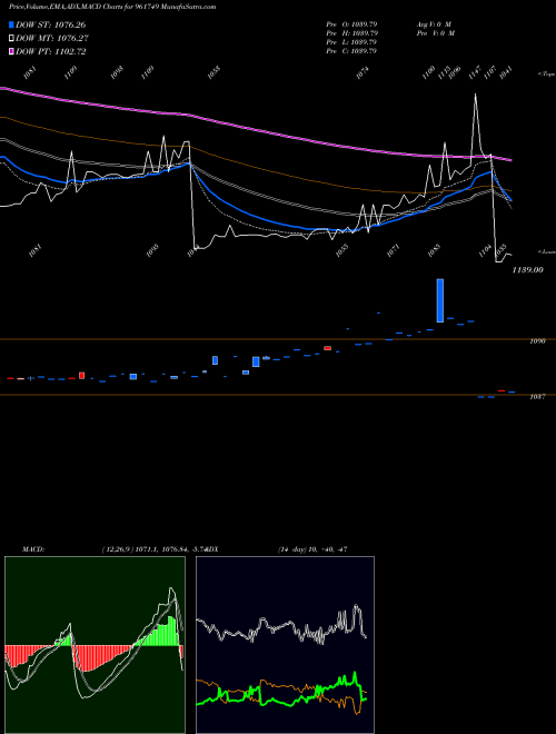 MACD charts various settings share 961749 738REC27TF BSE Stock exchange 