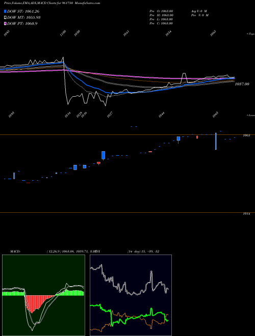 MACD charts various settings share 961750 719PFC2023 BSE Stock exchange 