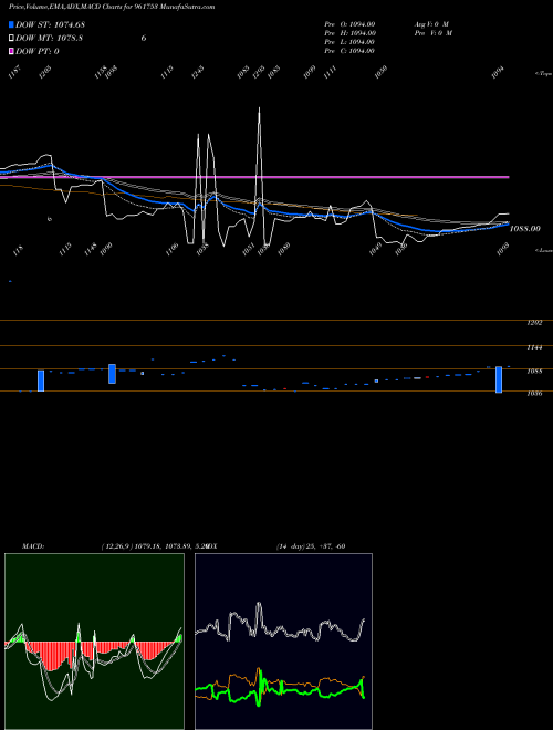 Munafa 736IIFCL28 (961753) stock tips, volume analysis, indicator analysis [intraday, positional] for today and tomorrow