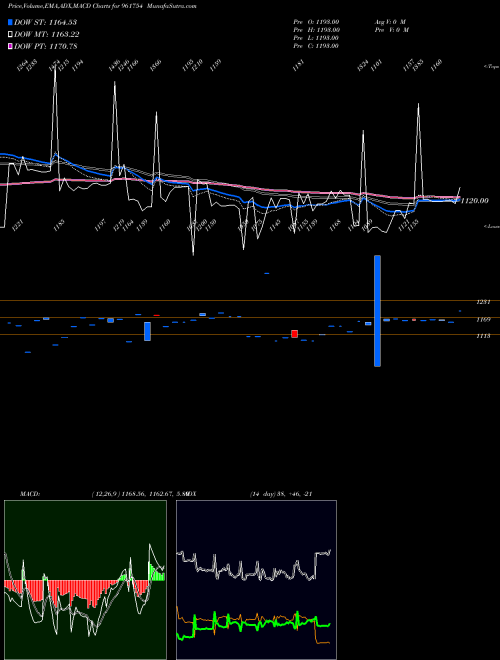 MACD charts various settings share 961754 740IIFCL33 BSE Stock exchange 