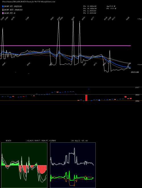 Munafa 718IRFC2023 (961755) stock tips, volume analysis, indicator analysis [intraday, positional] for today and tomorrow