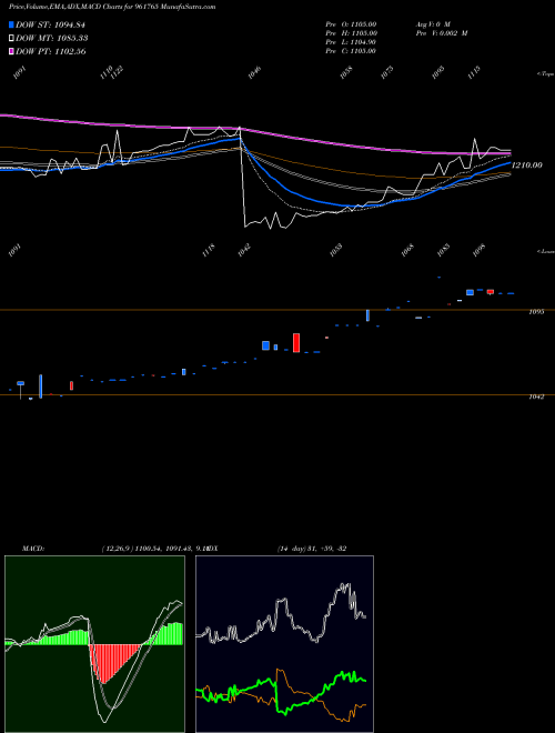 Munafa 751HUDCO28 (961765) stock tips, volume analysis, indicator analysis [intraday, positional] for today and tomorrow