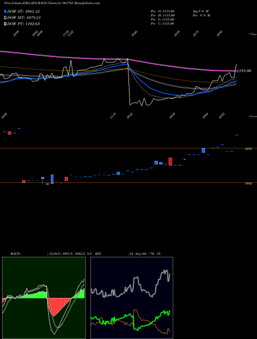 MACD charts various settings share 961765 751HUDCO28 BSE Stock exchange 