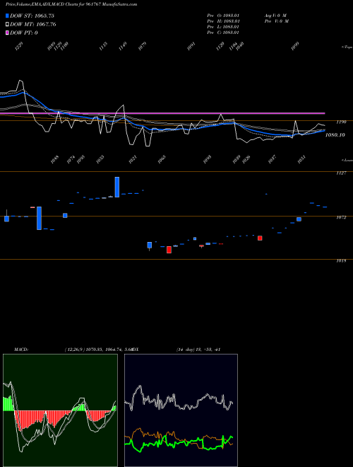 Munafa 719HUDCO28 (961767) stock tips, volume analysis, indicator analysis [intraday, positional] for today and tomorrow