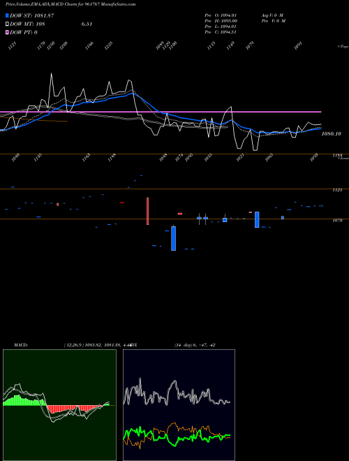 MACD charts various settings share 961767 719HUDCO28 BSE Stock exchange 