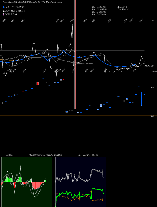 MACD charts various settings share 961772 688PFC2023 BSE Stock exchange 