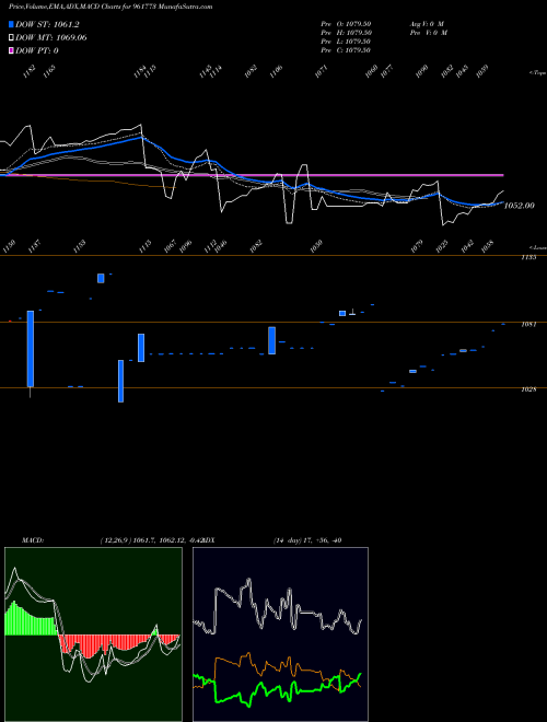 Munafa 704PFC2028 (961773) stock tips, volume analysis, indicator analysis [intraday, positional] for today and tomorrow