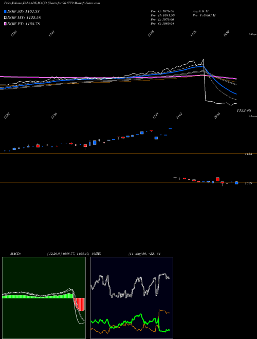 MACD charts various settings share 961779 871REC28 BSE Stock exchange 