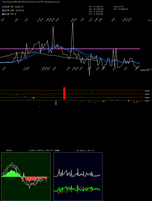 Munafa 862REC33 (961780) stock tips, volume analysis, indicator analysis [intraday, positional] for today and tomorrow