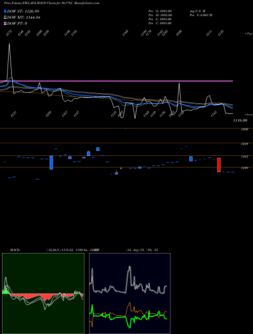 Munafa 851HUDCO28 (961782) stock tips, volume analysis, indicator analysis [intraday, positional] for today and tomorrow