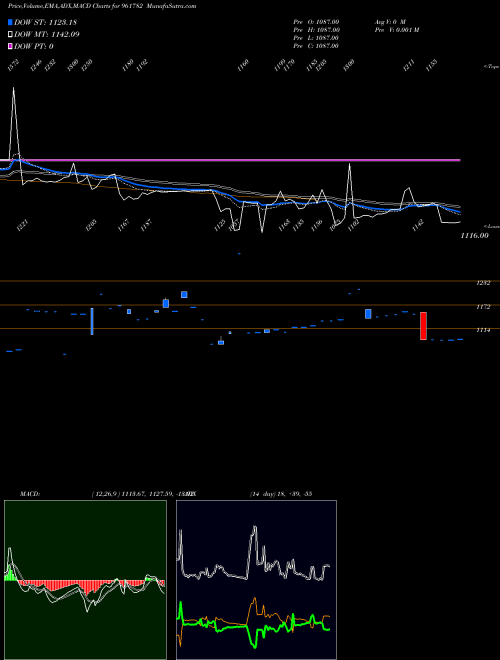 MACD charts various settings share 961782 851HUDCO28 BSE Stock exchange 