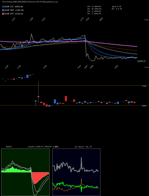 Munafa 876HUDCO28 (961785) stock tips, volume analysis, indicator analysis [intraday, positional] for today and tomorrow