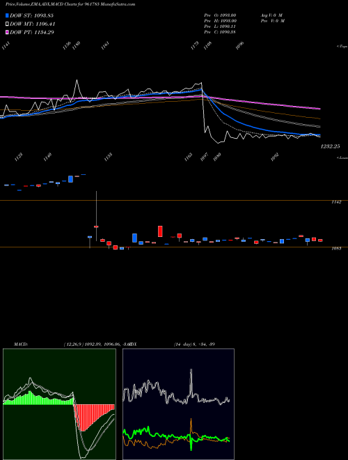 MACD charts various settings share 961785 876HUDCO28 BSE Stock exchange 