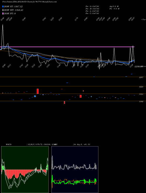 Munafa 879NHPC28 (961791) stock tips, volume analysis, indicator analysis [intraday, positional] for today and tomorrow