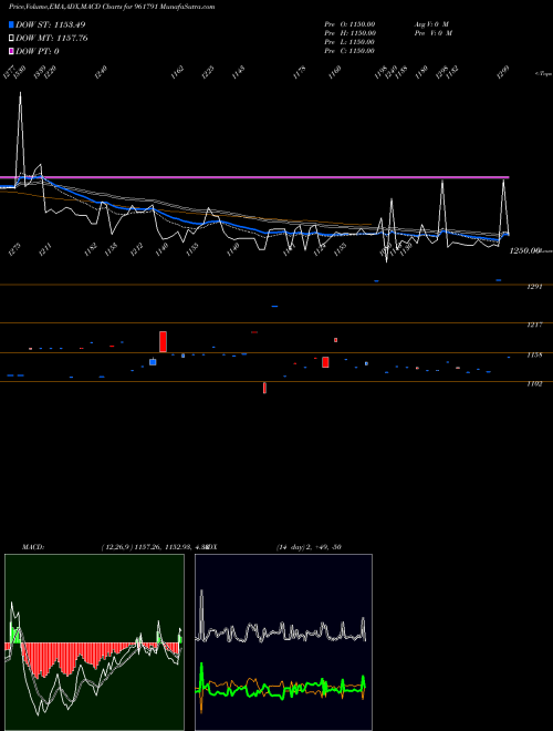 MACD charts various settings share 961791 879NHPC28 BSE Stock exchange 