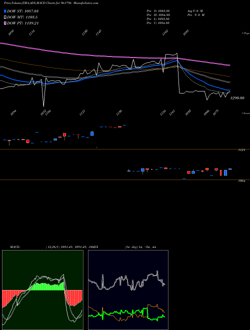 MACD charts various settings share 961796 863IIFCL28 BSE Stock exchange 