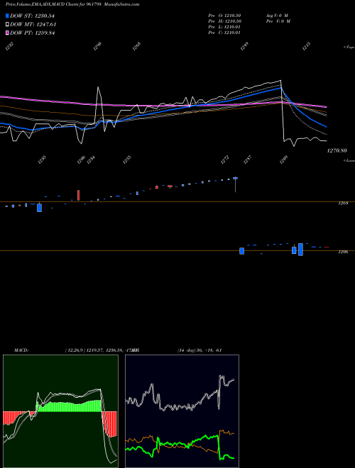 MACD charts various settings share 961798 875IIFCL33 BSE Stock exchange 