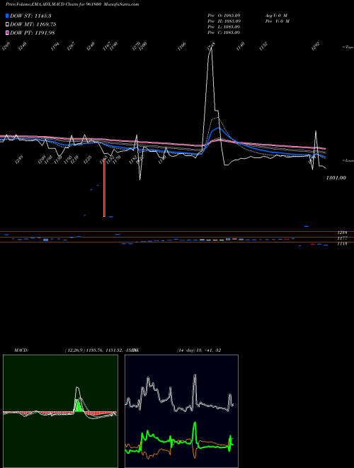 Munafa 854PFC28 (961800) stock tips, volume analysis, indicator analysis [intraday, positional] for today and tomorrow