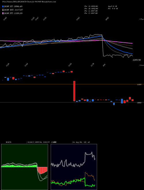 MACD charts various settings share 961803 879PFC28 BSE Stock exchange 