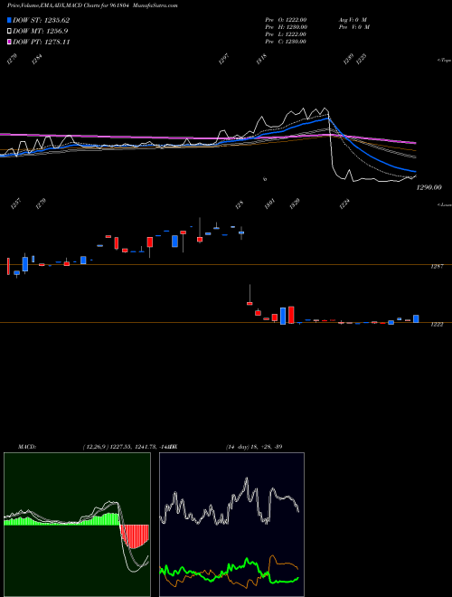 MACD charts various settings share 961804 892PFC33 BSE Stock exchange 
