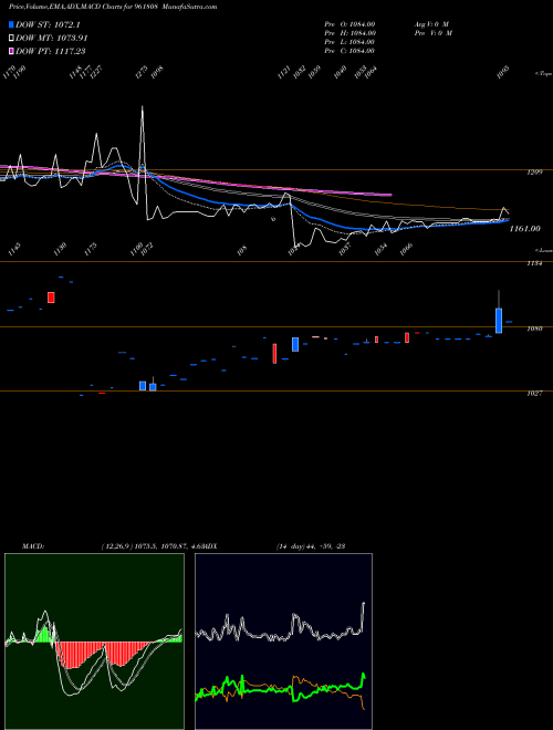 Munafa 866NTPC23 (961808) stock tips, volume analysis, indicator analysis [intraday, positional] for today and tomorrow