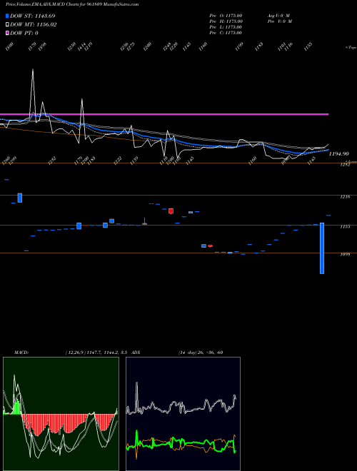 Munafa 873NTPC28 (961809) stock tips, volume analysis, indicator analysis [intraday, positional] for today and tomorrow