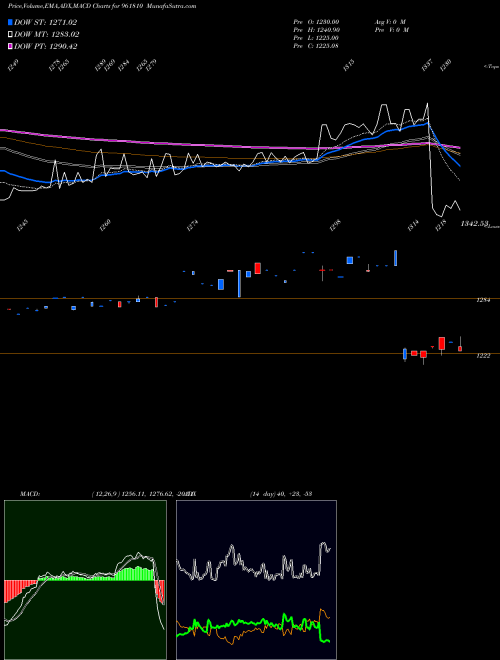 Munafa 891NTPC33 (961810) stock tips, volume analysis, indicator analysis [intraday, positional] for today and tomorrow