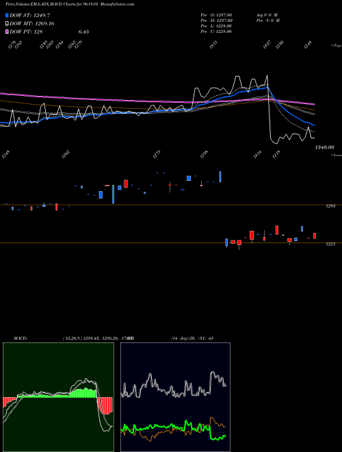 MACD charts various settings share 961810 891NTPC33 BSE Stock exchange 